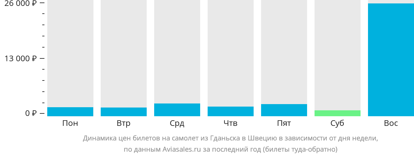 Динамика цен билетов на самолёт из Гданьска в Швецию в зависимости от дня недели