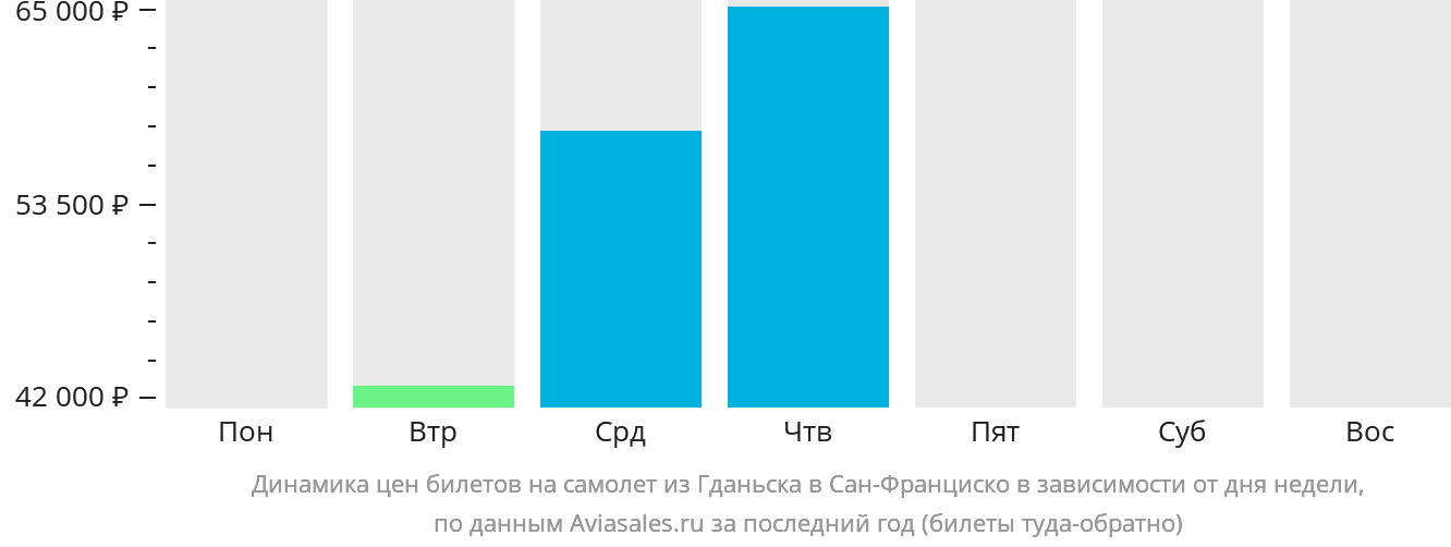 Динамика цен билетов на самолёт из Гданьска в Сан-Франциско в зависимости от дня недели