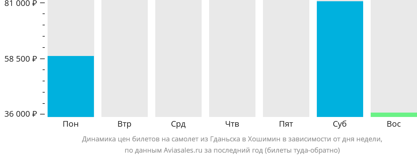 Динамика цен билетов на самолёт из Гданьска в Хошимин в зависимости от дня недели