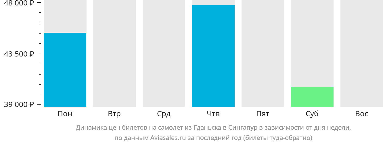 Динамика цен билетов на самолёт из Гданьска в Сингапур в зависимости от дня недели