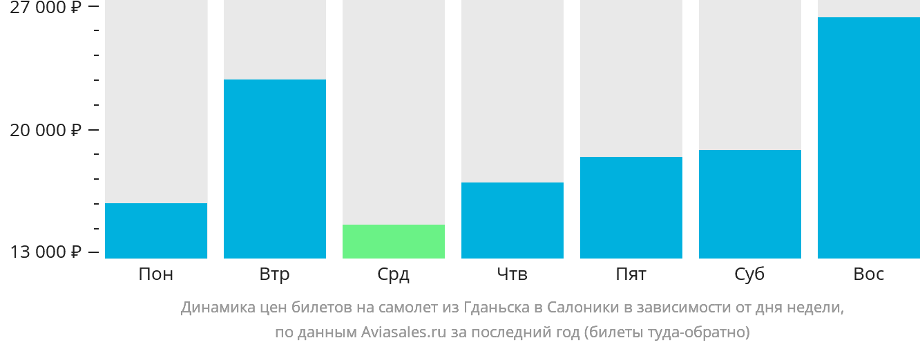 Динамика цен билетов на самолёт из Гданьска в Салоники в зависимости от дня недели