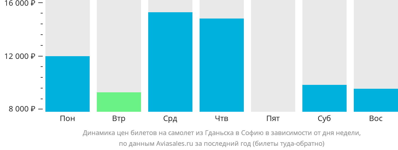 Динамика цен билетов на самолёт из Гданьска в Софию в зависимости от дня недели