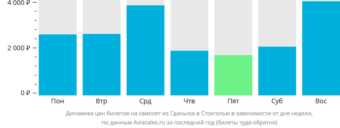Динамика цен билетов на самолёт из Гданьска в Стокгольм в зависимости от дня недели
