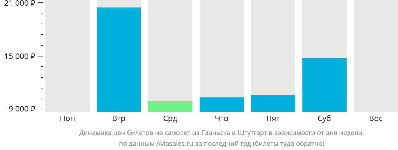 Динамика цен билетов на самолёт из Гданьска в Штутгарт в зависимости от дня недели