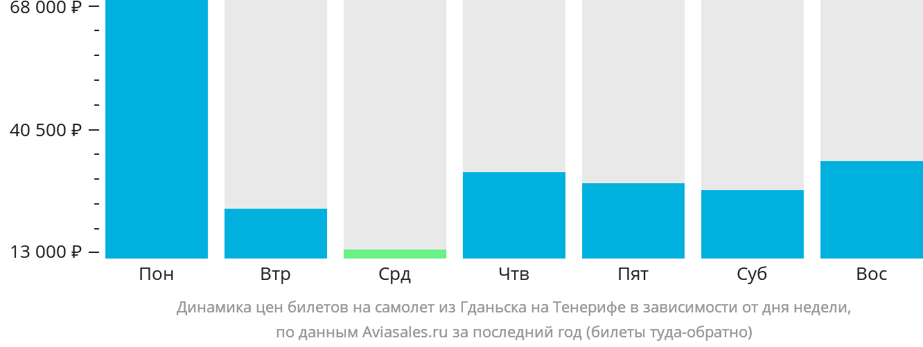 Динамика цен билетов на самолёт из Гданьска на Тенерифе в зависимости от дня недели