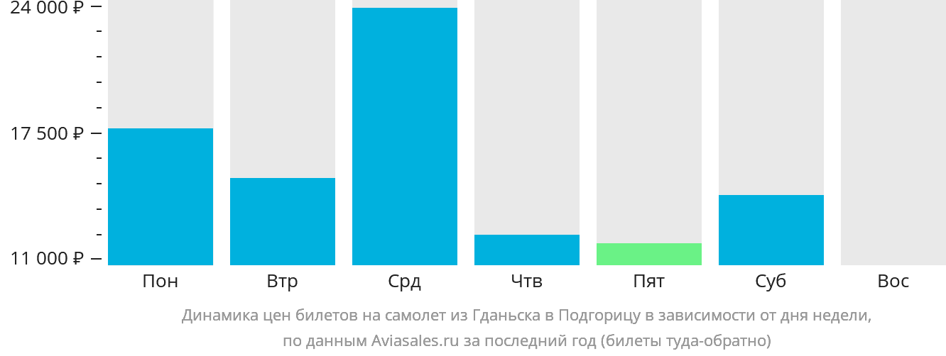 Динамика цен билетов на самолёт из Гданьска в Подгорицу в зависимости от дня недели