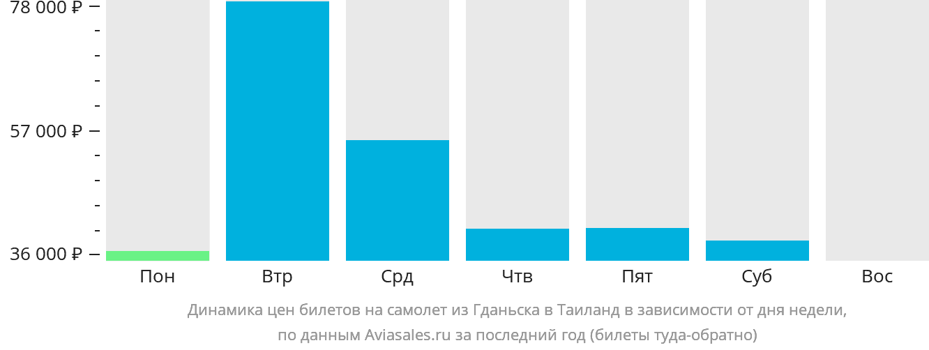 Динамика цен билетов на самолёт из Гданьска в Таиланд в зависимости от дня недели