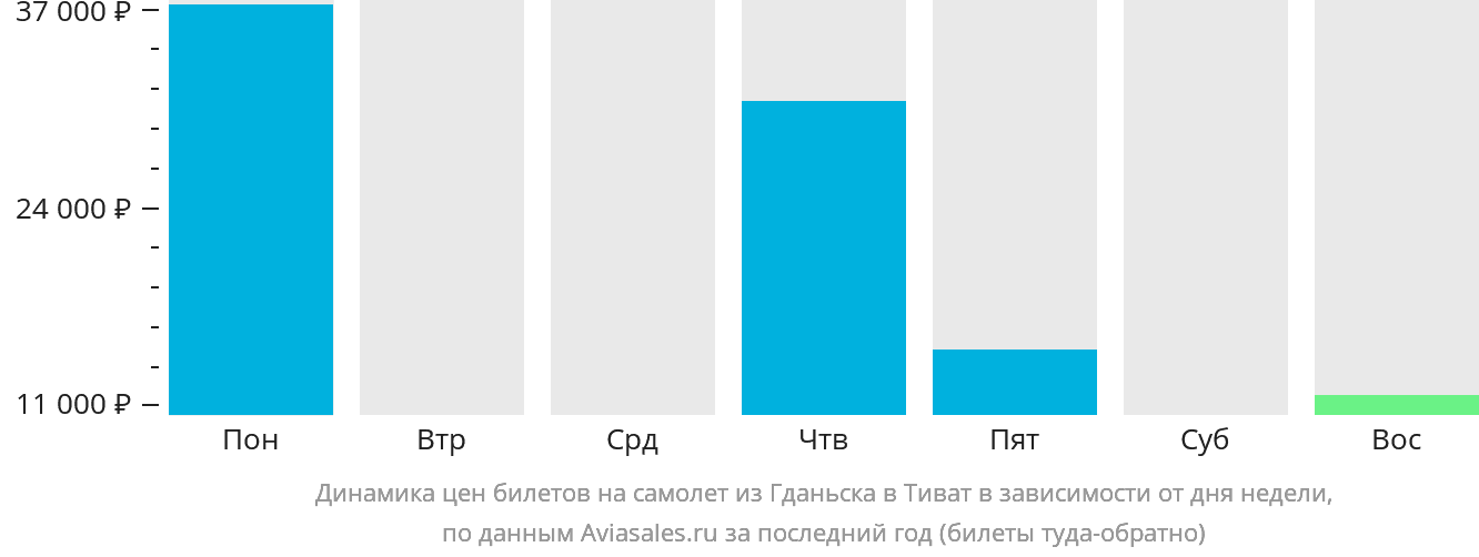 Динамика цен билетов на самолёт из Гданьска в Тиват в зависимости от дня недели