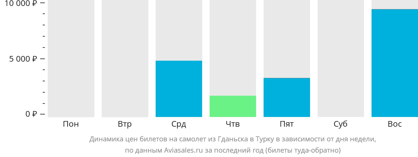 Динамика цен билетов на самолёт из Гданьска в Турку в зависимости от дня недели
