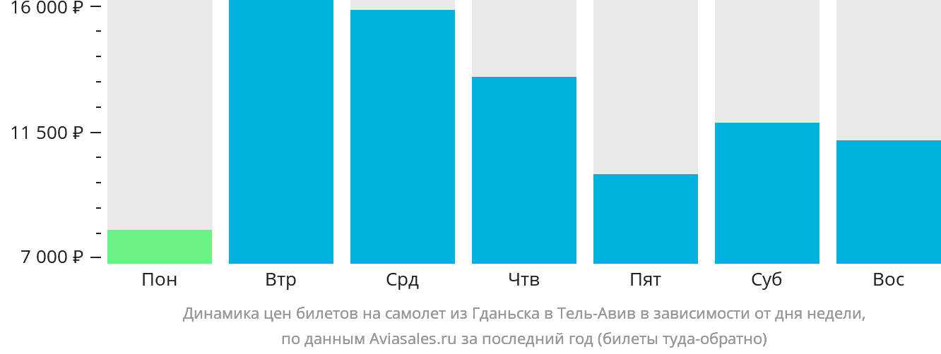 Динамика цен билетов на самолёт из Гданьска в Тель-Авив в зависимости от дня недели