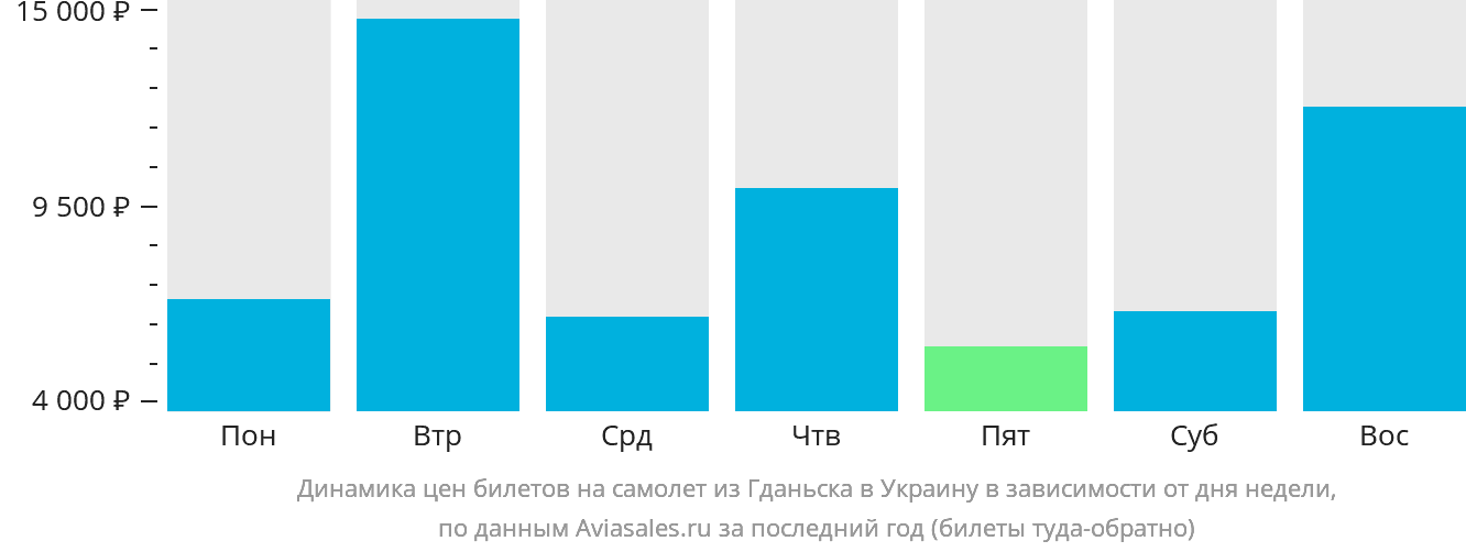 Динамика цен билетов на самолёт из Гданьска в Украину в зависимости от дня недели