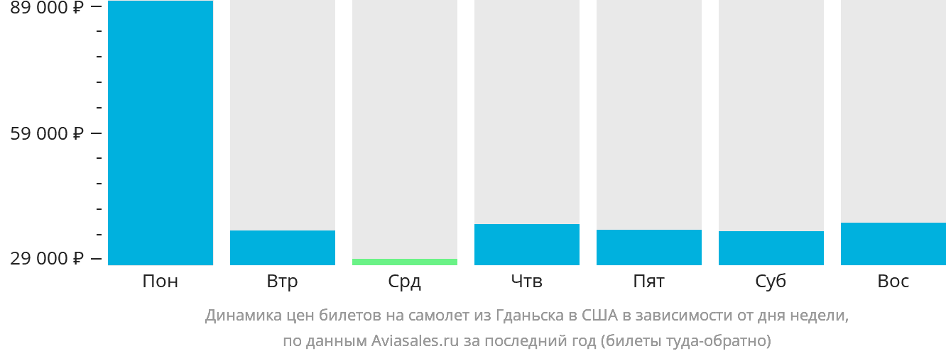 Динамика цен билетов на самолёт из Гданьска в США в зависимости от дня недели