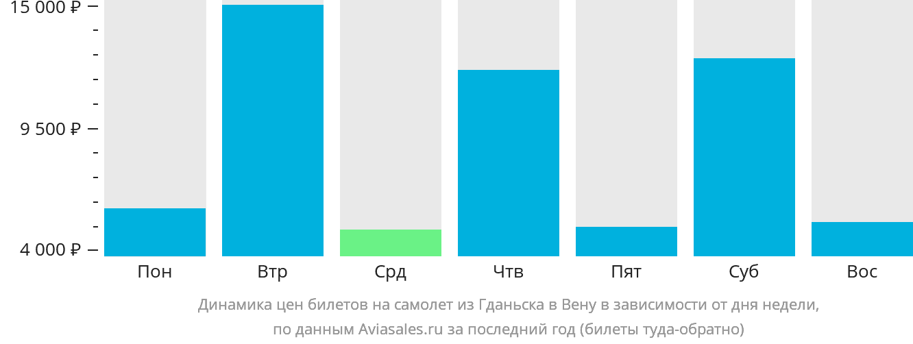 Динамика цен билетов на самолёт из Гданьска в Вену в зависимости от дня недели