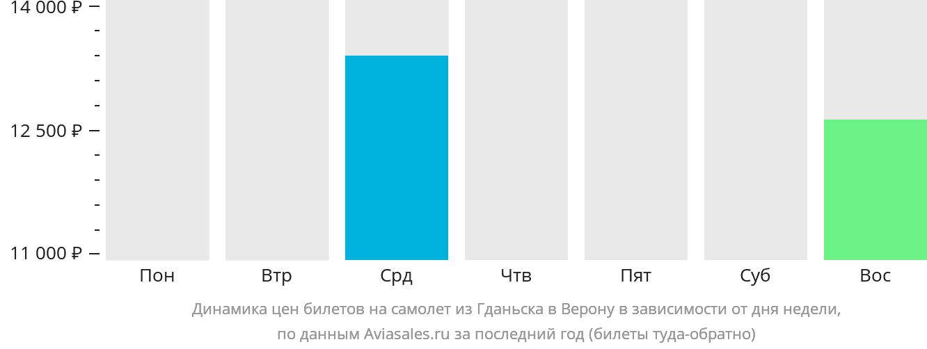 Динамика цен билетов на самолёт из Гданьска в Верону в зависимости от дня недели