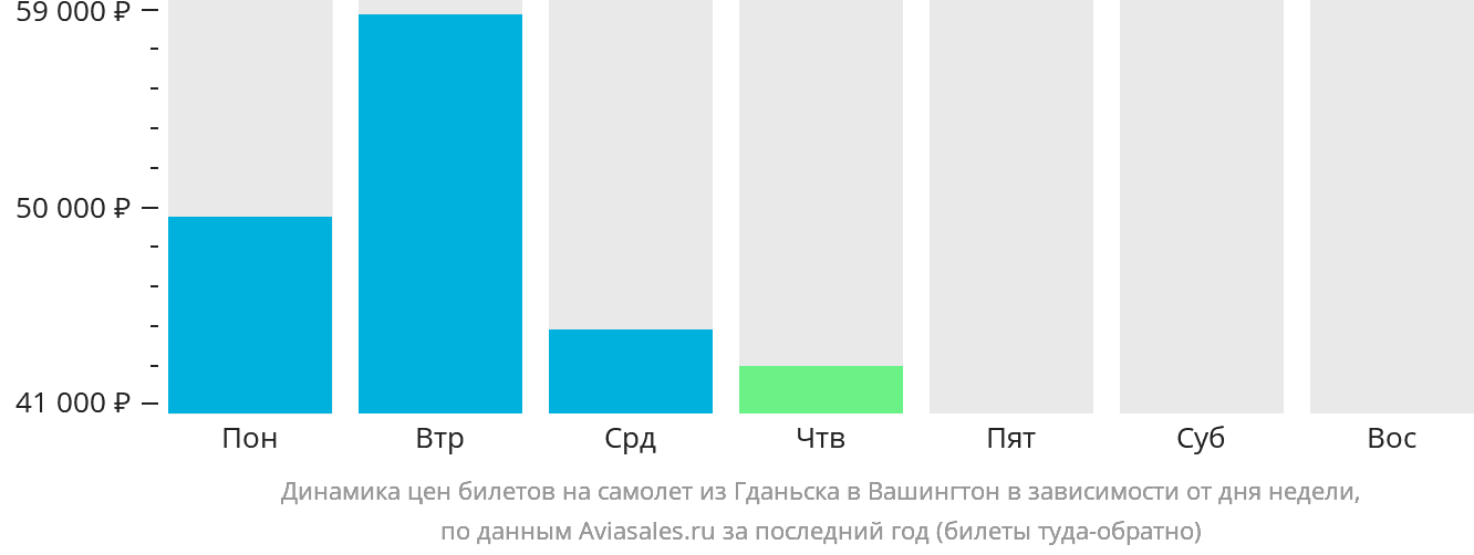Динамика цен билетов на самолёт из Гданьска в Вашингтон в зависимости от дня недели