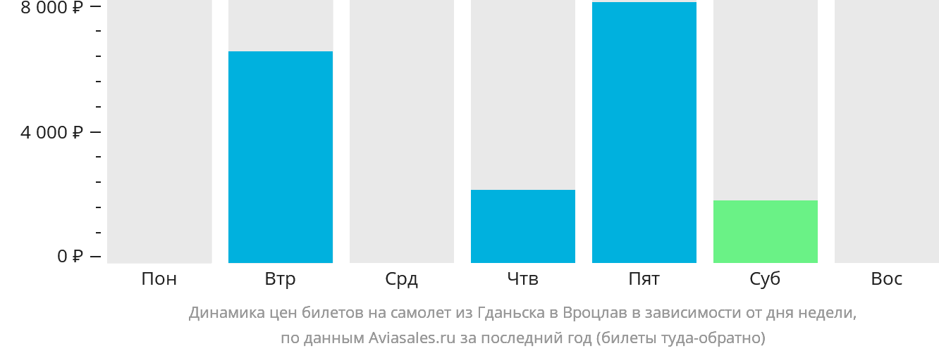 Динамика цен билетов на самолёт из Гданьска в Вроцлав в зависимости от дня недели