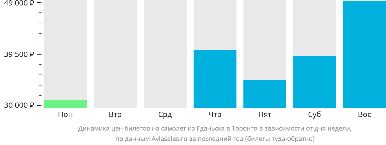 Динамика цен билетов на самолёт из Гданьска в Торонто в зависимости от дня недели