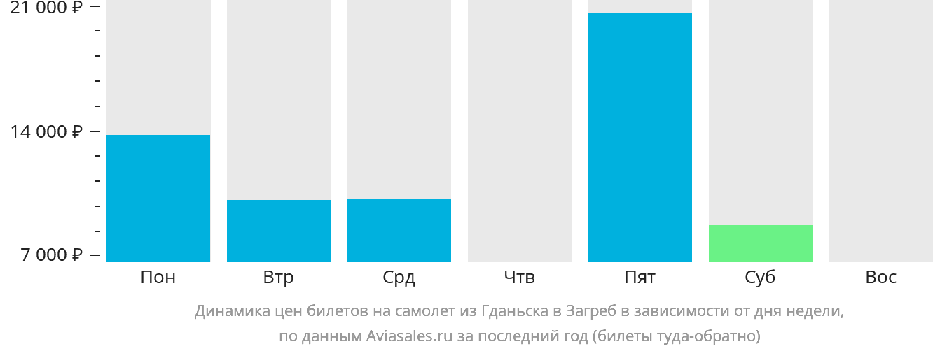 Динамика цен билетов на самолёт из Гданьска в Загреб в зависимости от дня недели