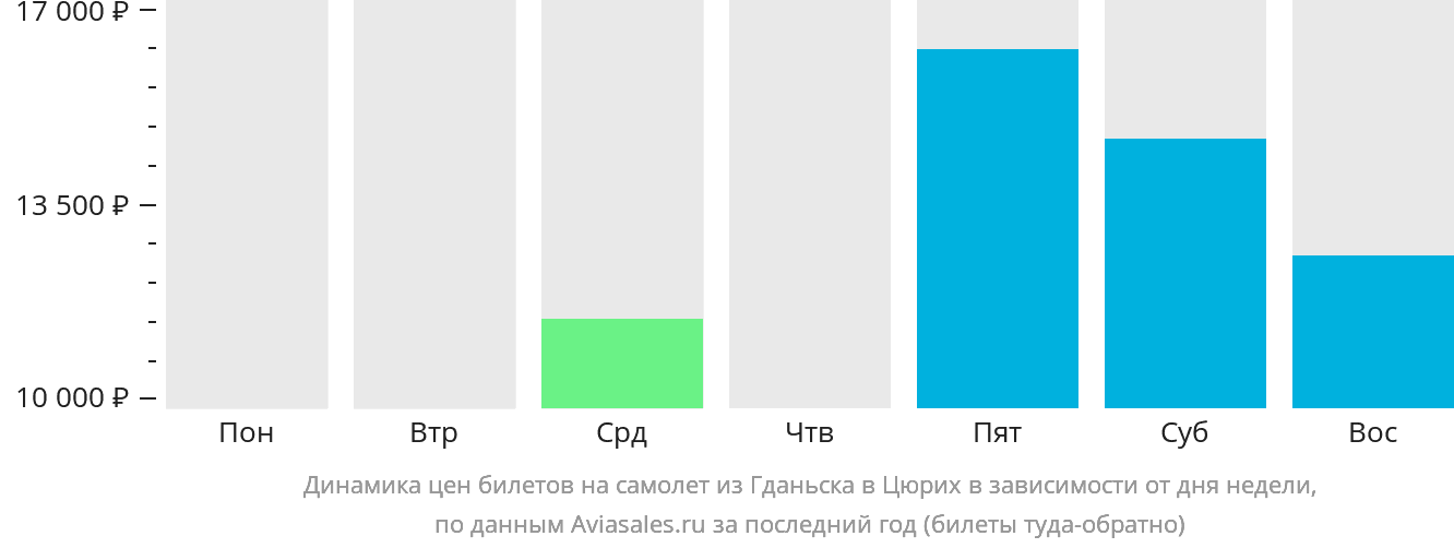 Динамика цен билетов на самолёт из Гданьска в Цюрих в зависимости от дня недели