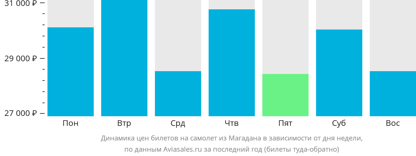 Динамика цен билетов на самолёт из Магадана в зависимости от дня недели