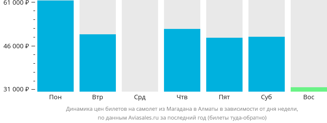 Динамика цен билетов на самолёт из Магадана в Алматы в зависимости от дня недели