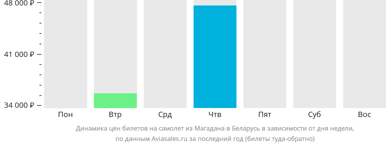 Динамика цен билетов на самолёт из Магадана в Беларусь в зависимости от дня недели
