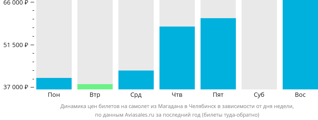 Динамика цен билетов на самолёт из Магадана в Челябинск в зависимости от дня недели