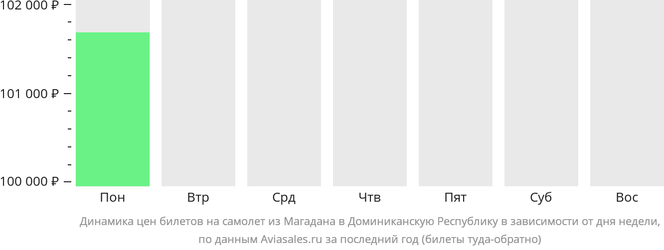 Динамика цен билетов на самолёт из Магадана в Доминиканскую Республику в зависимости от дня недели