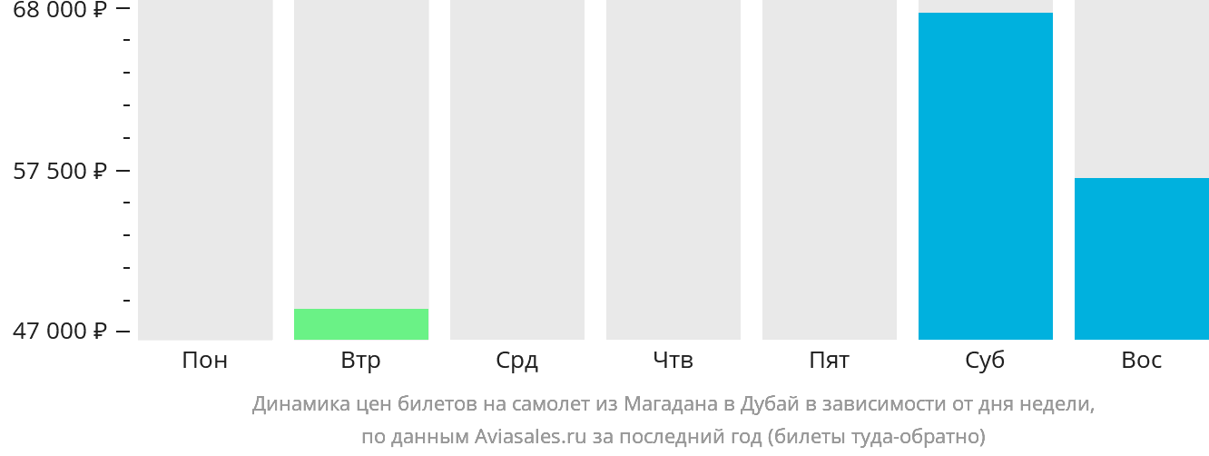 Динамика цен билетов на самолёт из Магадана в Дубай в зависимости от дня недели