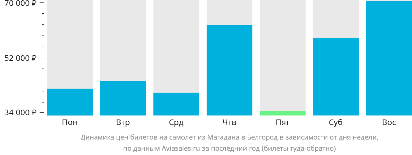 Динамика цен билетов на самолёт из Магадана в Белгород в зависимости от дня недели