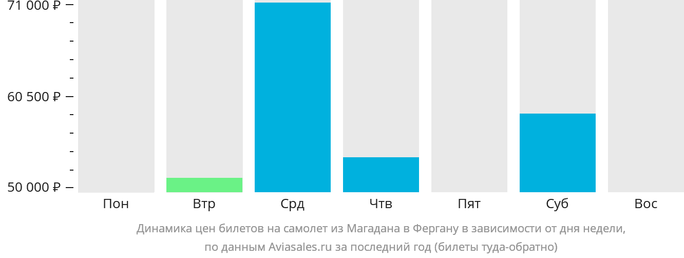 Динамика цен билетов на самолёт из Магадана в Фергану в зависимости от дня недели