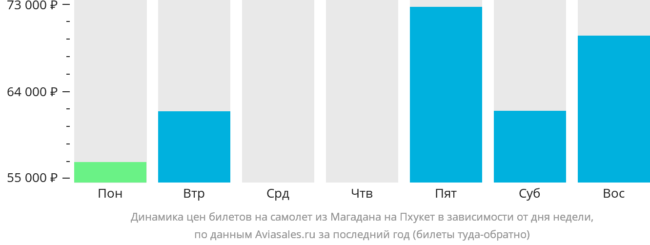 Динамика цен билетов на самолёт из Магадана на Пхукет в зависимости от дня недели
