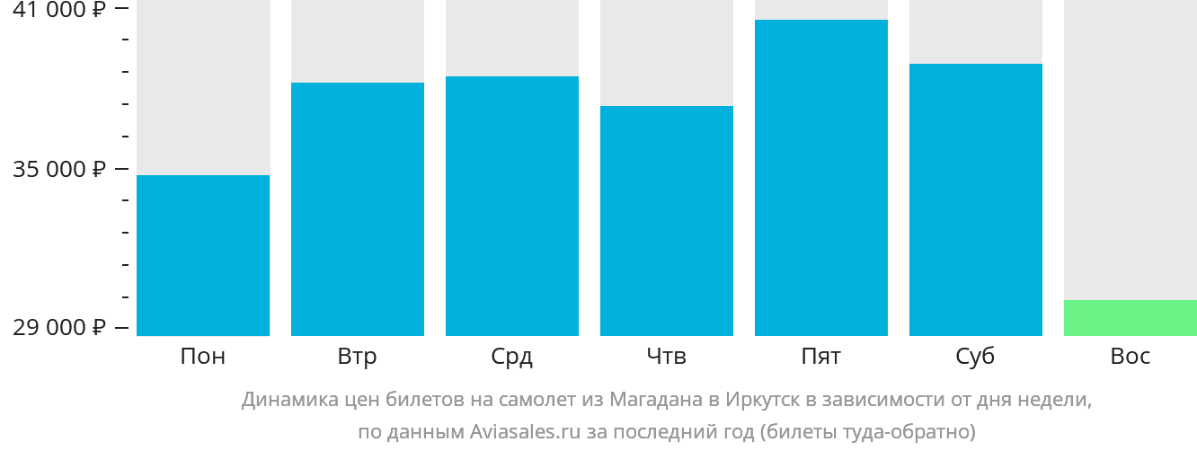 Динамика цен билетов на самолёт из Магадана в Иркутск в зависимости от дня недели