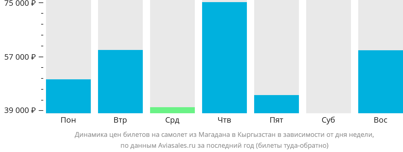 Динамика цен билетов на самолёт из Магадана в Кыргызстан в зависимости от дня недели