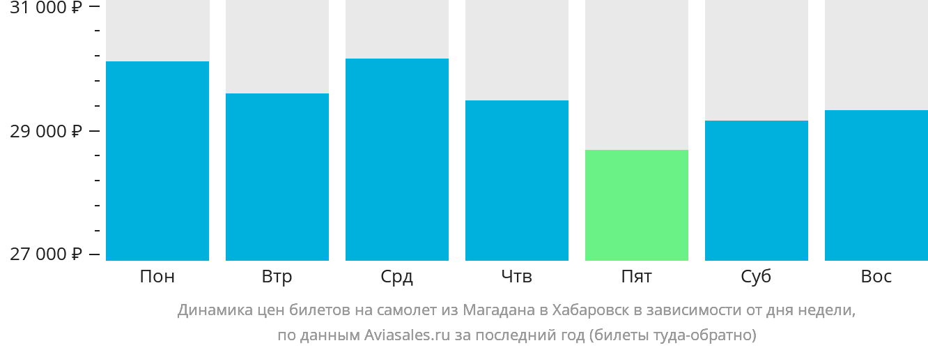 Динамика цен билетов на самолёт из Магадана в Хабаровск в зависимости от дня недели