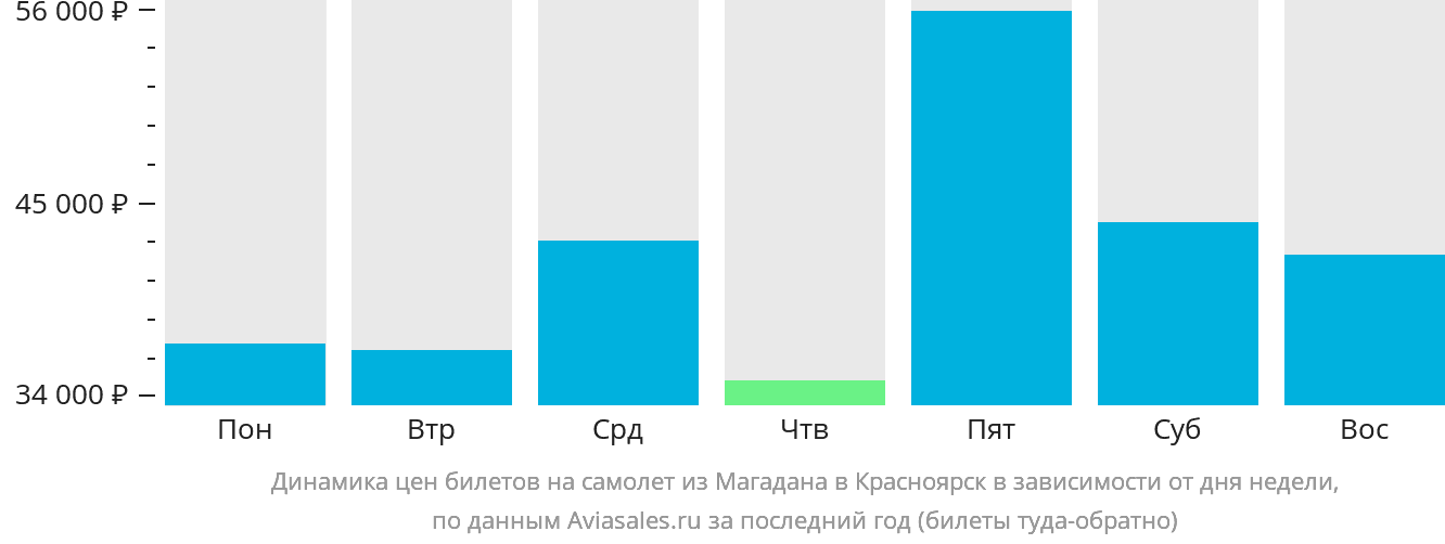 Динамика цен билетов на самолёт из Магадана в Красноярск в зависимости от дня недели