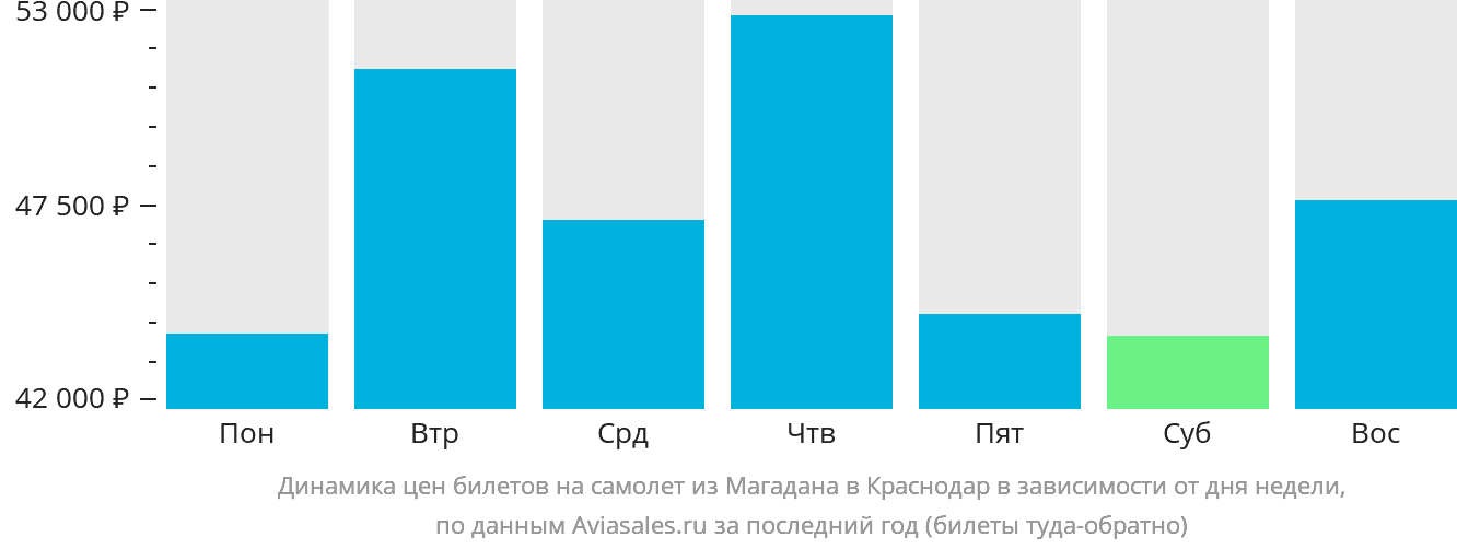 Динамика цен билетов на самолёт из Магадана в Краснодар в зависимости от дня недели