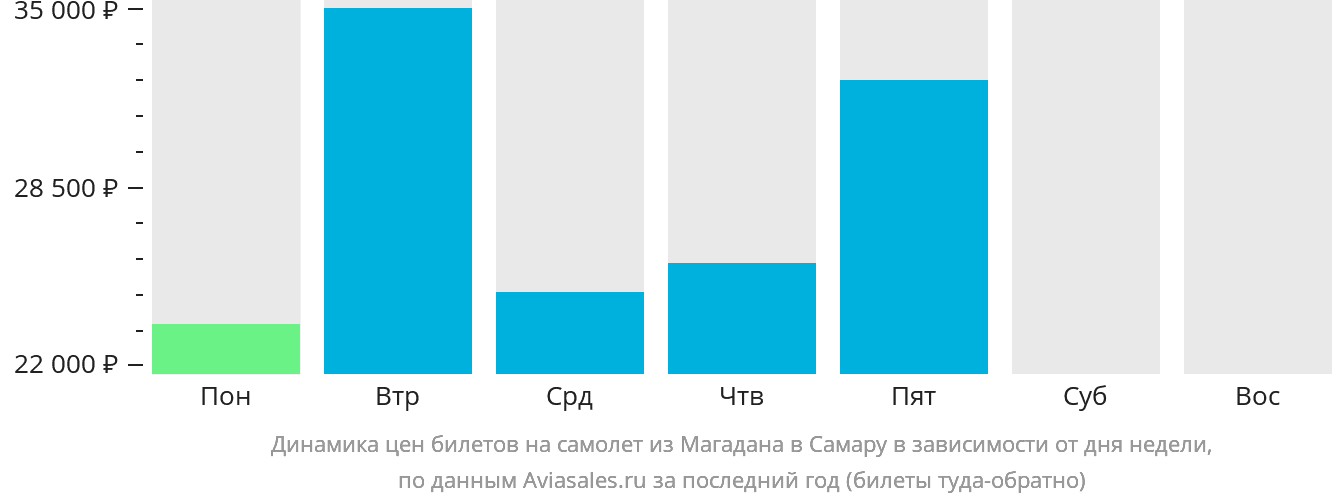Динамика цен билетов на самолёт из Магадана в Самару в зависимости от дня недели