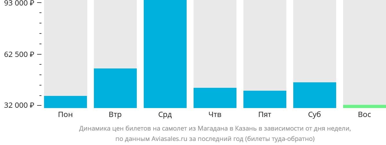 Динамика цен билетов на самолёт из Магадана в Казань в зависимости от дня недели