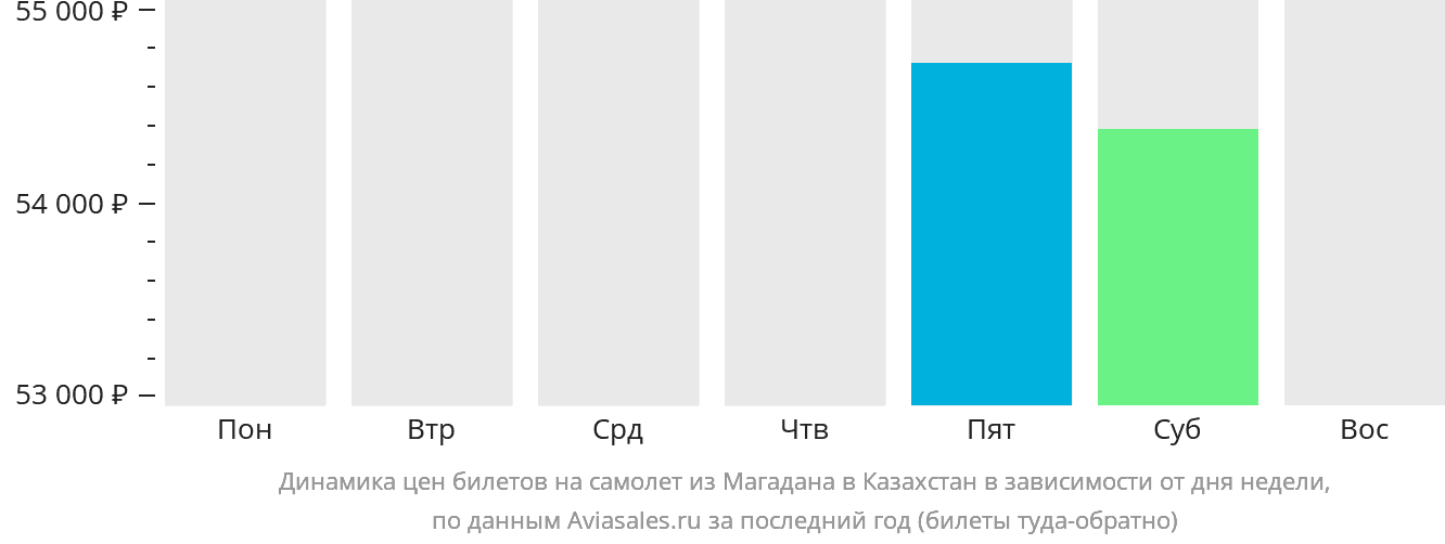Динамика цен билетов на самолёт из Магадана в Казахстан в зависимости от дня недели