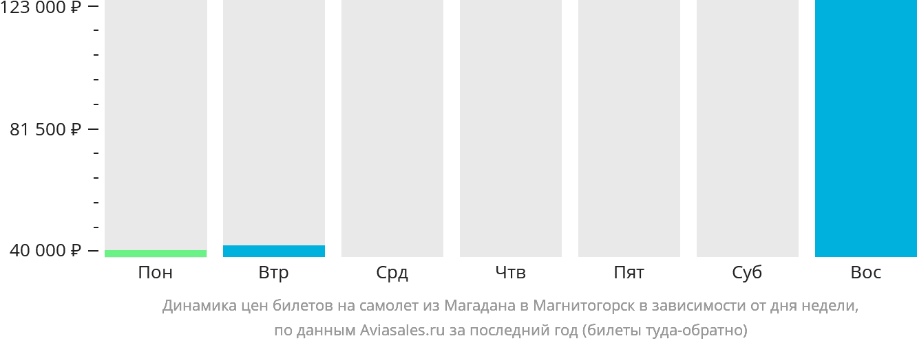 Динамика цен билетов на самолёт из Магадана в Магнитогорск в зависимости от дня недели