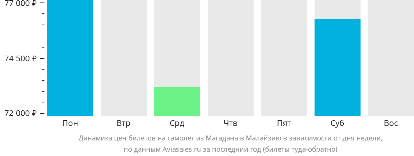 Динамика цен билетов на самолёт из Магадана в Малайзию в зависимости от дня недели