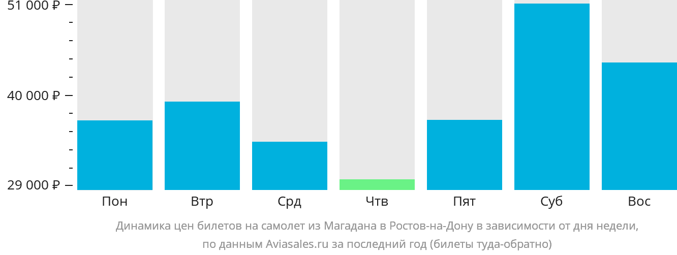 Динамика цен билетов на самолёт из Магадана в Ростов-на-Дону в зависимости от дня недели