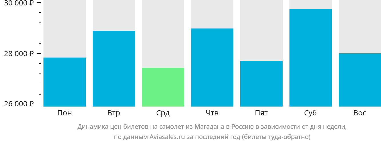 Динамика цен билетов на самолёт из Магадана в Россию в зависимости от дня недели