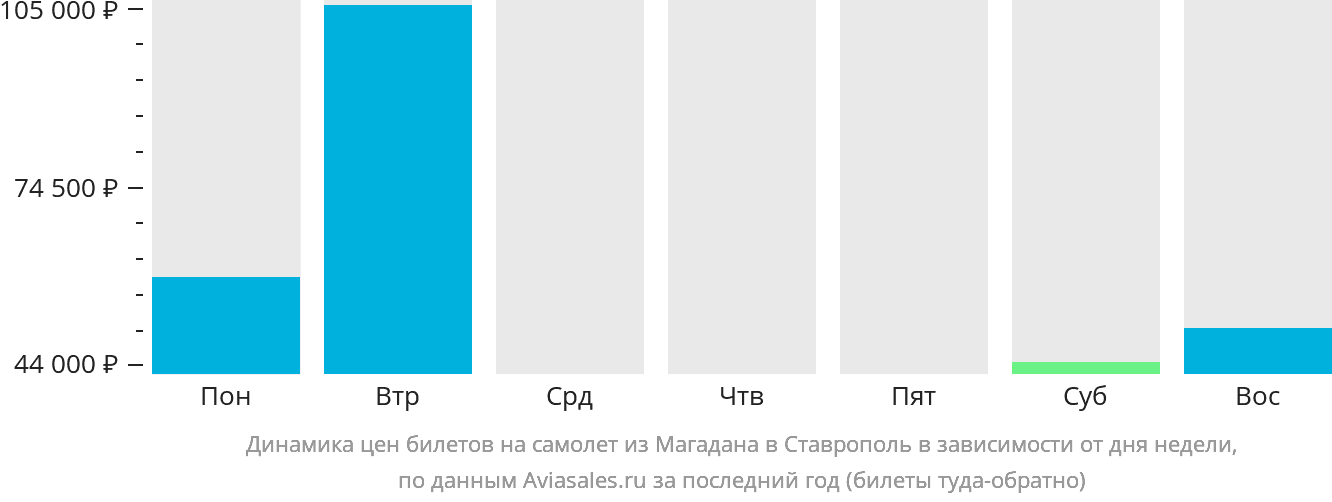 Динамика цен билетов на самолёт из Магадана в Ставрополь в зависимости от дня недели
