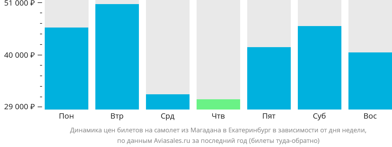 Динамика цен билетов на самолёт из Магадана в Екатеринбург в зависимости от дня недели