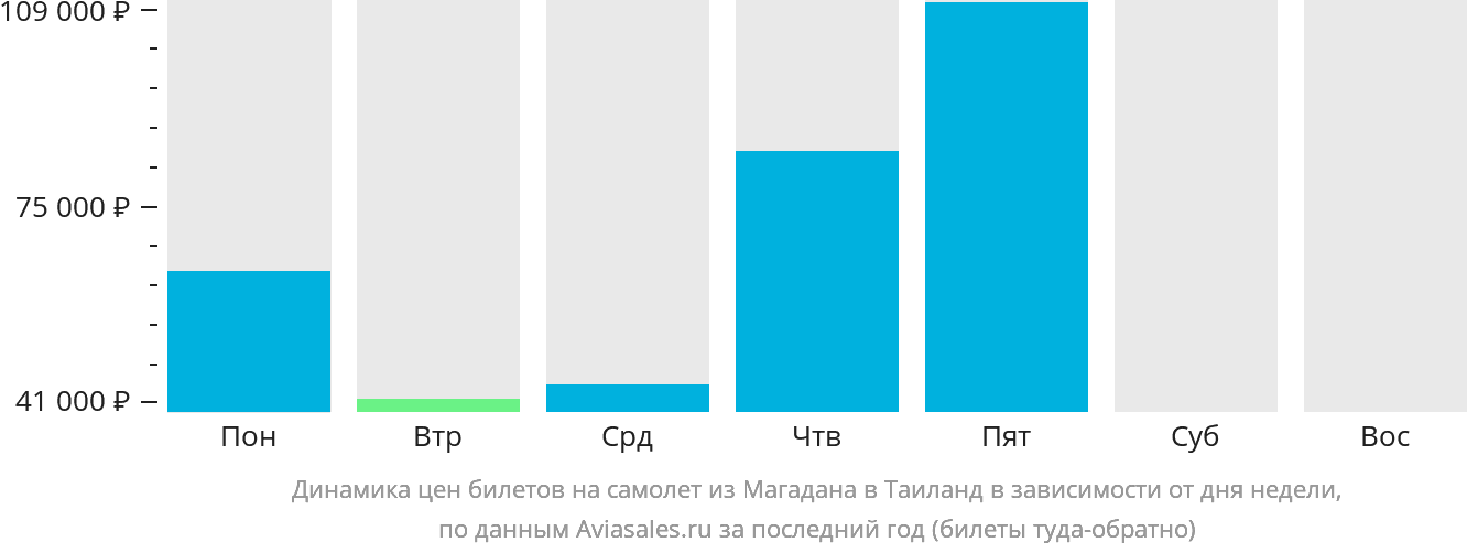 Динамика цен билетов на самолёт из Магадана в Таиланд в зависимости от дня недели