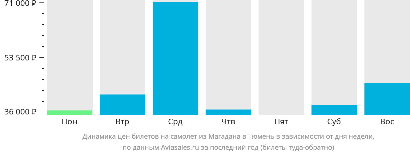 Динамика цен билетов на самолёт из Магадана в Тюмень в зависимости от дня недели