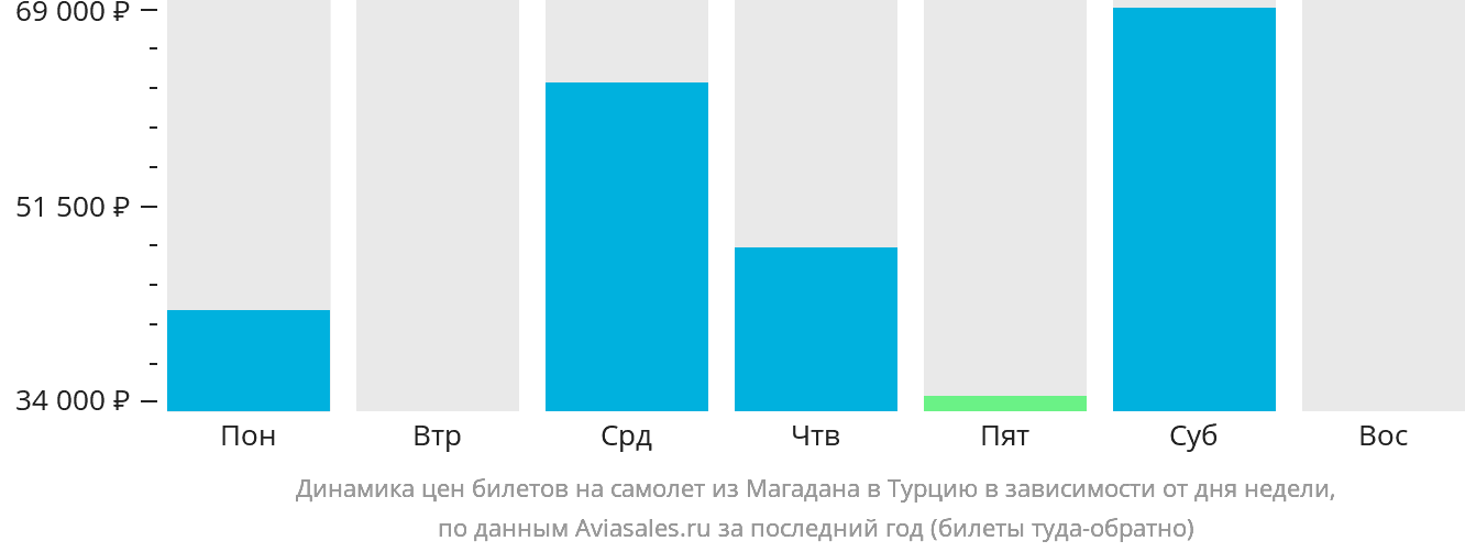 Динамика цен билетов на самолёт из Магадана в Турцию в зависимости от дня недели