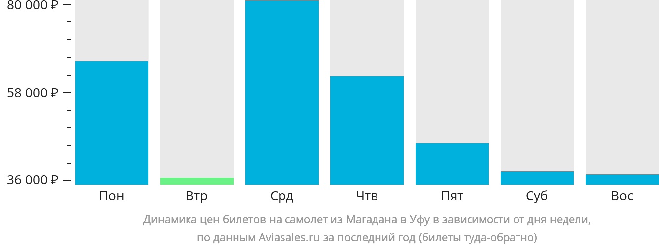 Динамика цен билетов на самолёт из Магадана в Уфу в зависимости от дня недели